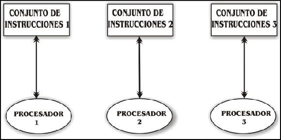 \includegraphics[scale=0.8]{Chapter-2/Figures/ModeloMIMD}