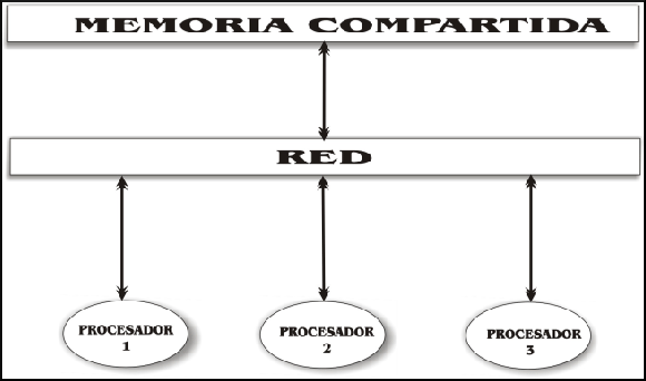 \includegraphics[scale=0.8]{Chapter-2/Figures/SistMemCompartida}